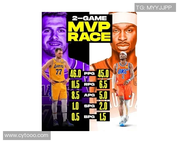 NBA官方MVP榜单:尼古拉·约基奇强势登顶,谢伊·吉尔杰斯-亚历山大次席,卢卡·东契奇第四 NBA官方MVP榜单:尼古拉·约基奇强势登顶,谢伊·吉尔杰斯-亚历山大次席,卢卡·东契奇第四